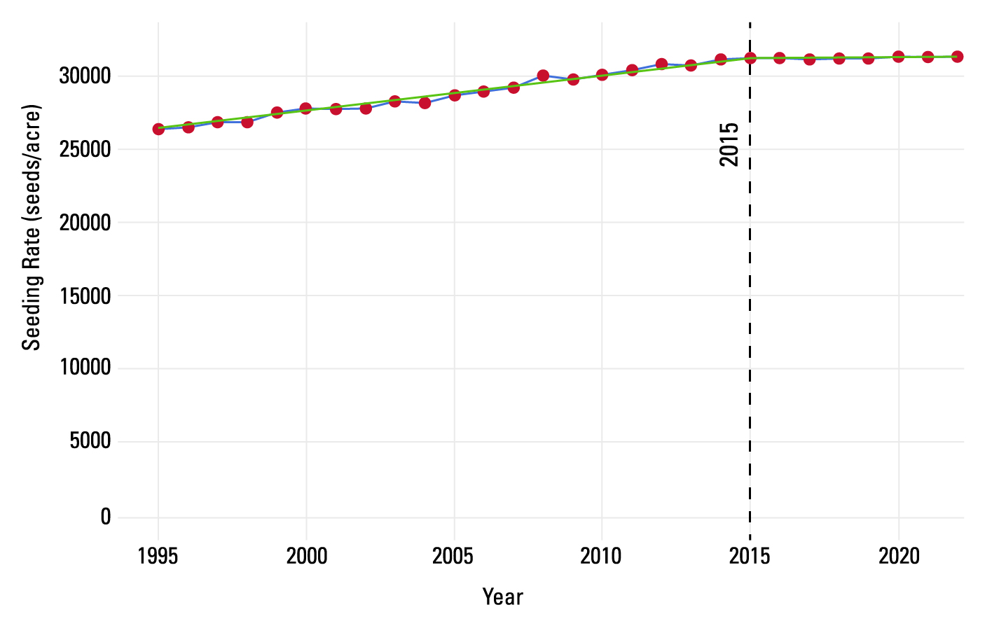 Figure 1. US weighted average of maize seeding rate, 1995–2022. Source: TraitTrak of Kynetec, a commercial agricultural dataset that provides detailed information on maize seed varieties and planting rates across the United States.