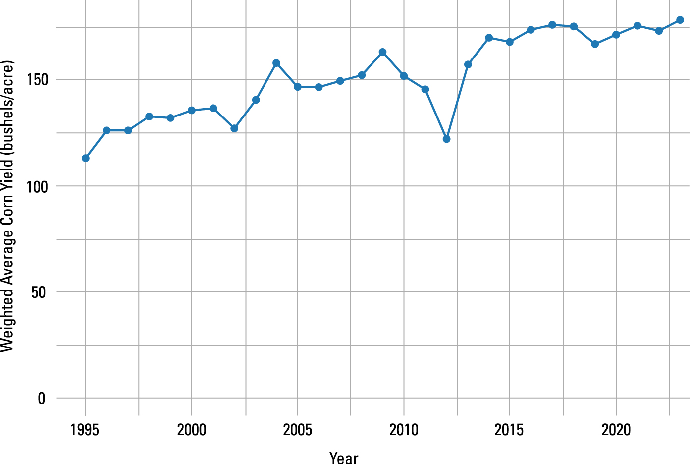 Figure 2. US weighted average of per-acre yield, 1995–2022.